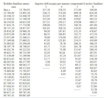 tabella assegni familiari 2012-2013