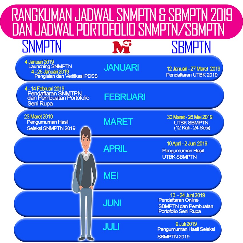Rangkuman Sementara Jadwal SNMPTN/SBMPTN 2019