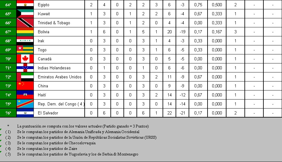 Mundiales de Futbol (Tabla Historica) Identi