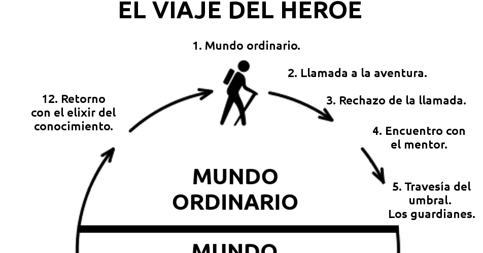 Some day, some place some time: El viaje del héroe o monomito