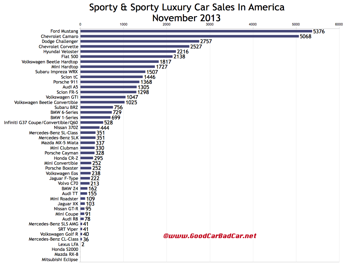 Sporty Car Sales In America November 2013 YTD GCBC