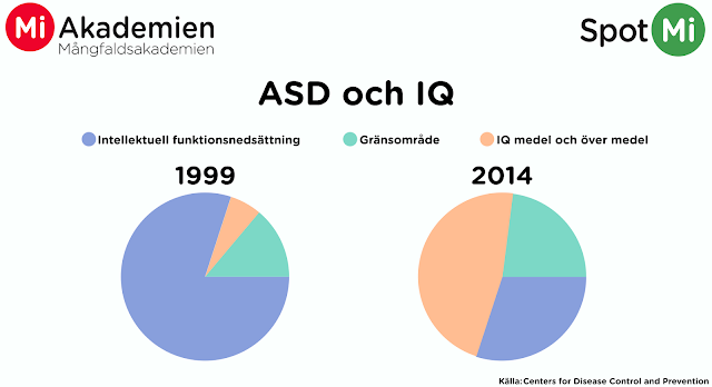 ASD och IQ - 1999 och 2014