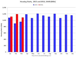 Starts Housing 2015 and 2016