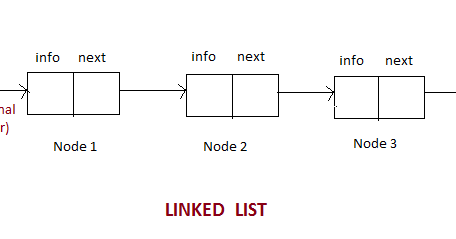 Magic Of Tutorial: Implementation of Linked List