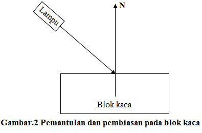 pemantulan dan pembiasan pada blok kaca pemantulan dan pembiasan pada blok kaca