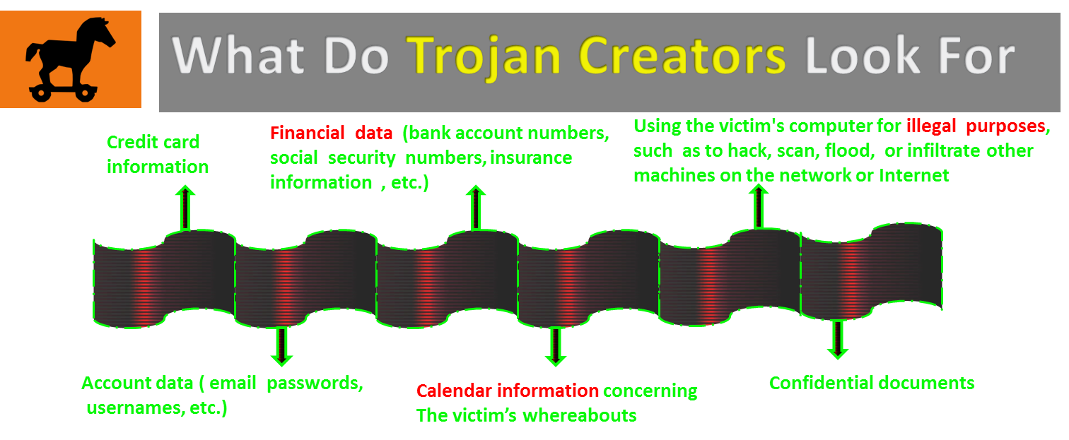 What Do Trojan Creators Look For.