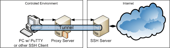 SSH Tunneling