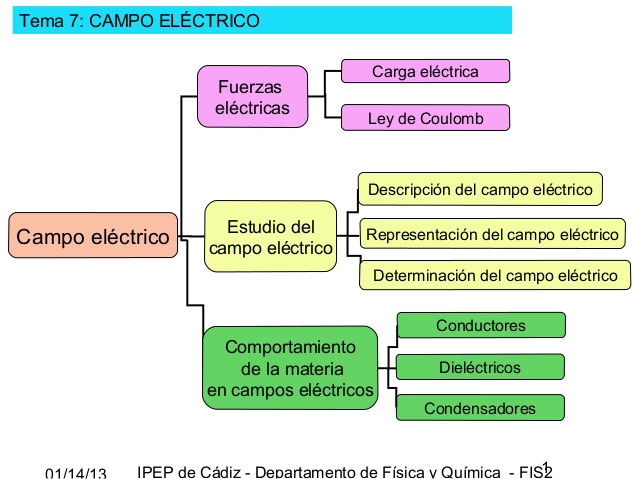 Mapa conceptual cargas eléctricas