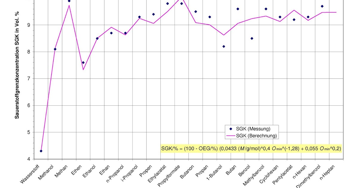 Thermodynamische Funktionen: Sauerstoffgrenzkonzentration (limiting ...