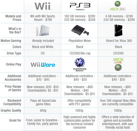 Xbox 360 характеристики железа. Xbox 360 Slim технические характеристики. Пс3 характеристики железа. Xbox 360 s характеристики. PLAYSTATION 3 технические характеристики.