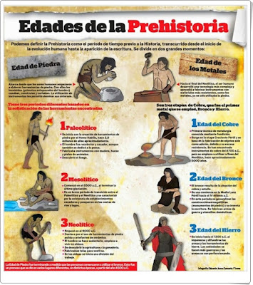 Edades de la Prehistoria (Infografía de Ciencias Sociales de Primaria)