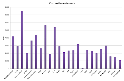Current, Investments, July, 2015