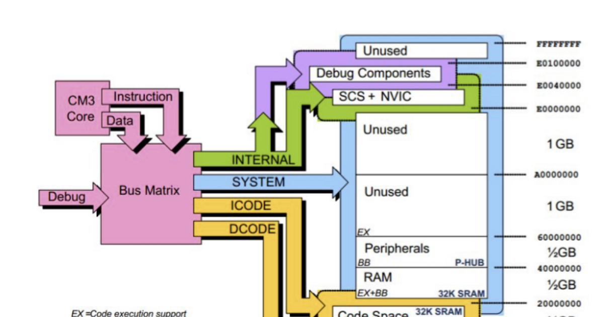 ARM cortexM memory architecture