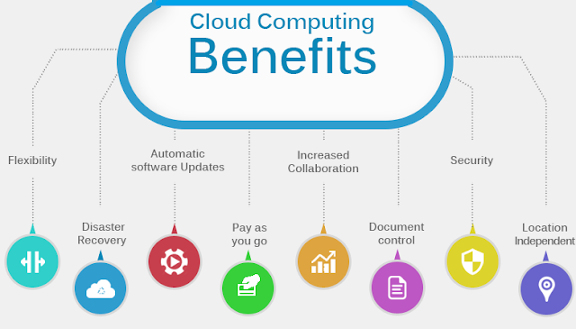 Benefits Of Cloud Computing [Infographic]