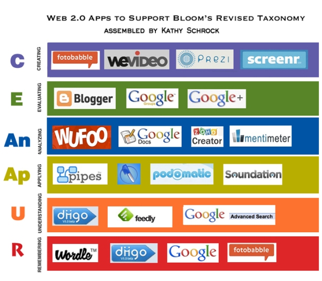 Taxonomía Digital de Bloom aplicada para la Web 2.0