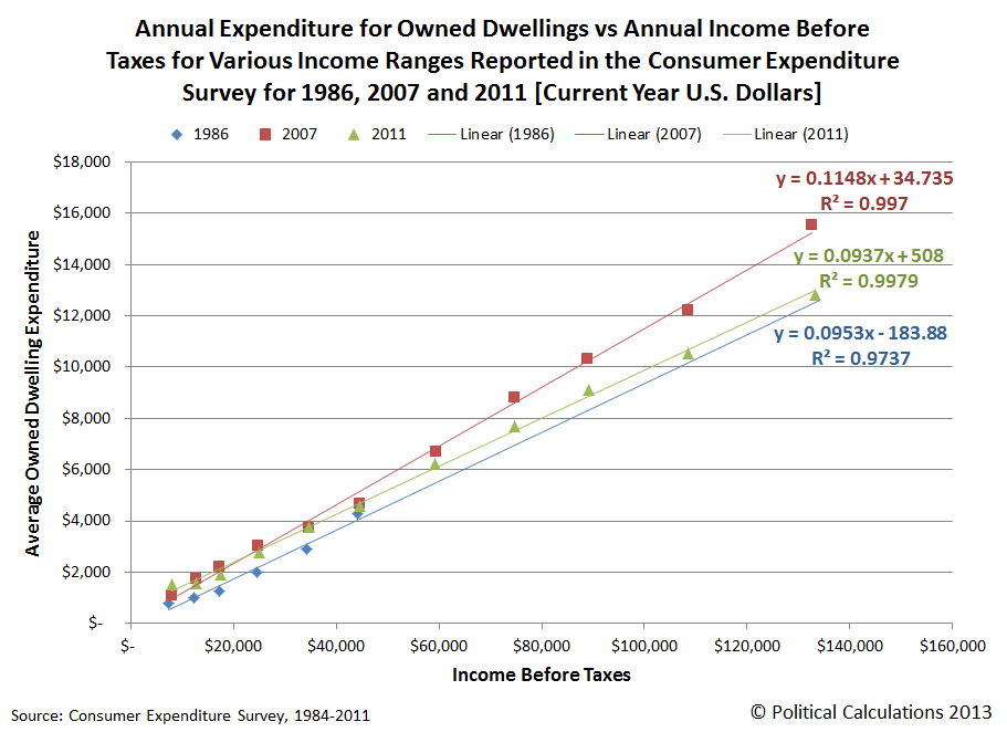 Annual Expenditure for Owned Dwellings vs Annual Income Before Taxes for Various Income Ranges Reported in the Consumer Expenditure Survey for 1986, 2007 and 2011 [Current Year U.S. Dollars]