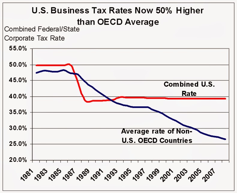 Gulf Coast Commentary Businesses Export Jobs Because of High US