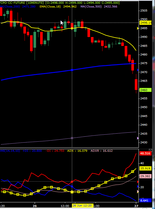 Strategies for trading oil futures