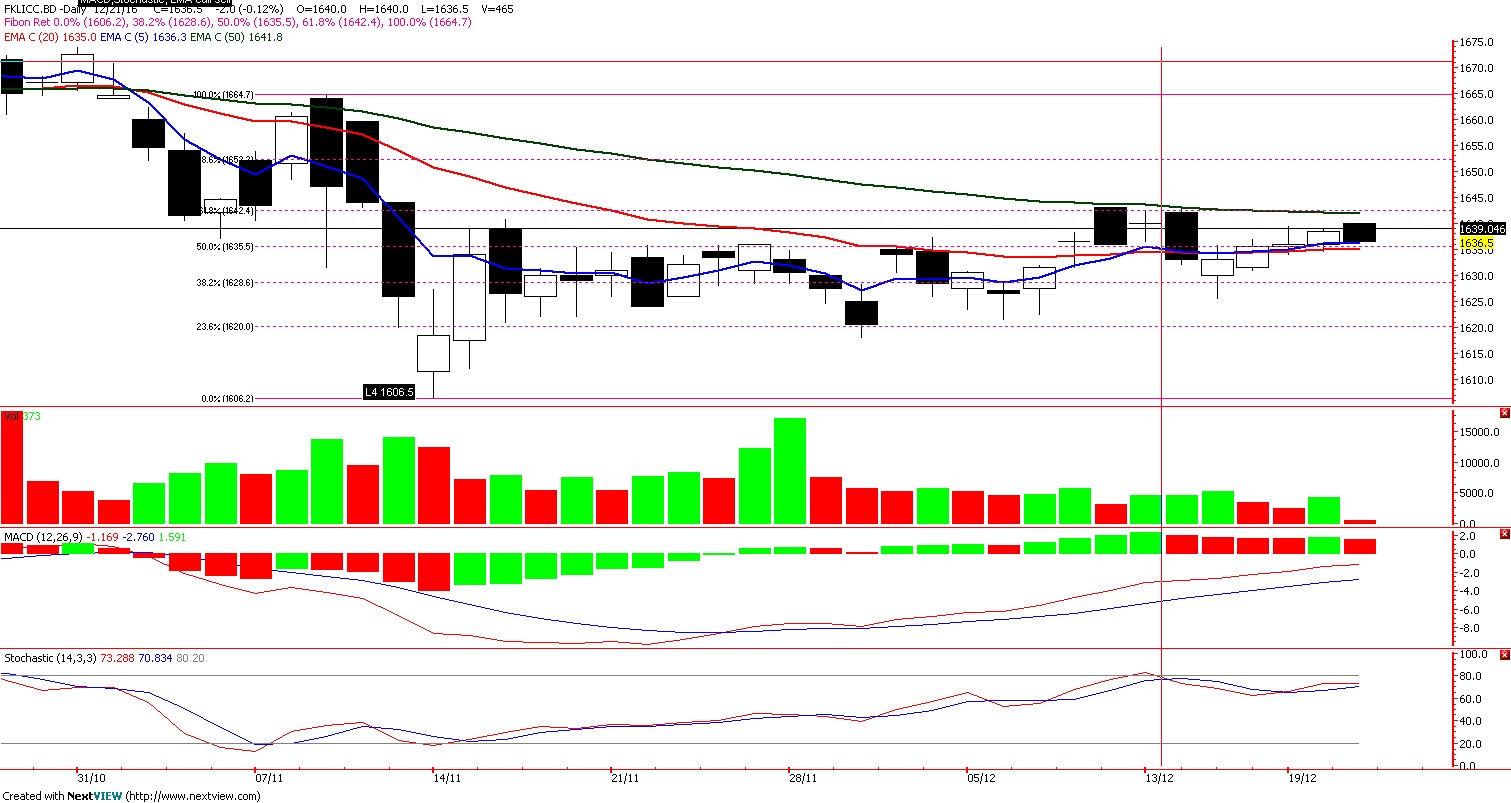 Option trading bursa malaysia