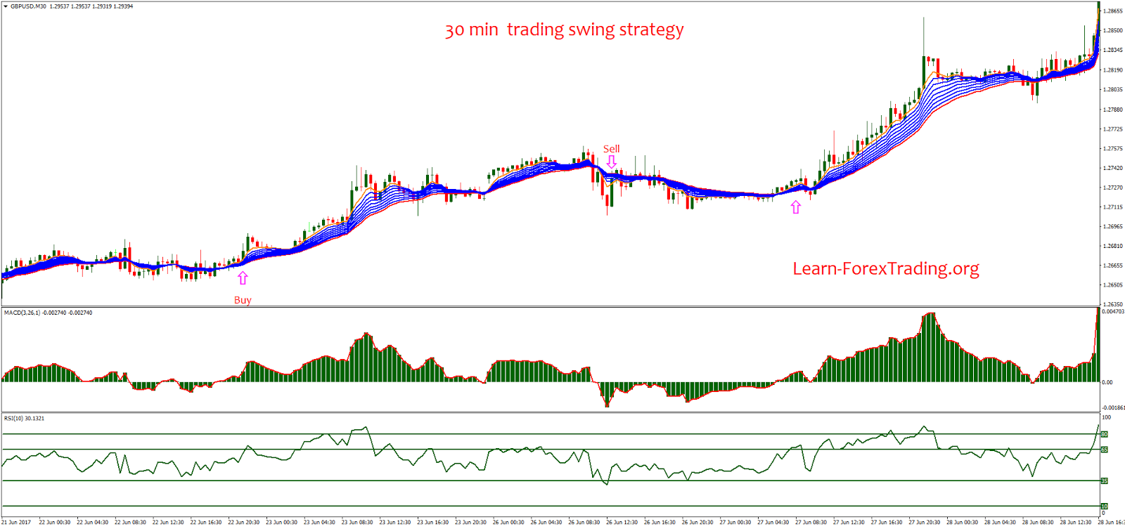 30 min trading strategy