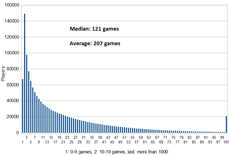 Greedy goblin: League of legends data analysis (spoiler: it's rigged)