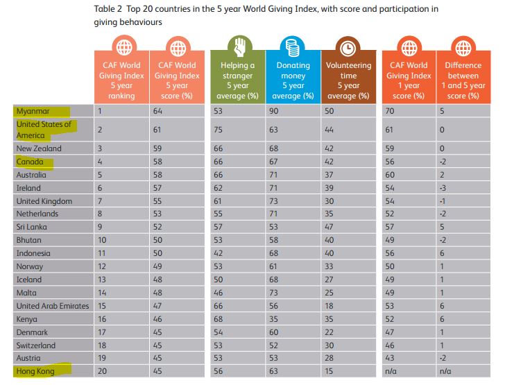 Рейтинги по зз. World giving index. Give index. World giving index. Give index.