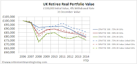 UK Retiree Real Portfolio Value, £100,000 Initial Value, 4% Withdrawal Rate, 31 December Value