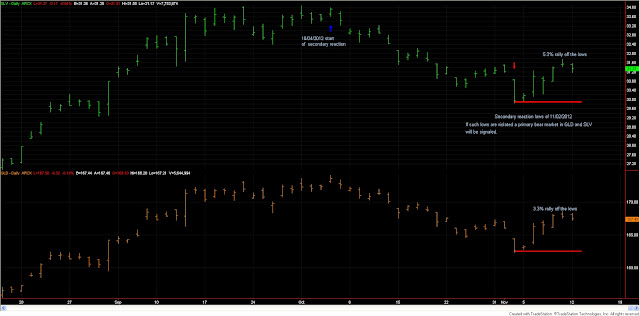 Dow+Theory+gld+slv+nov+12