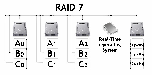 What is RAID System? | Innovation and Technology of Computer