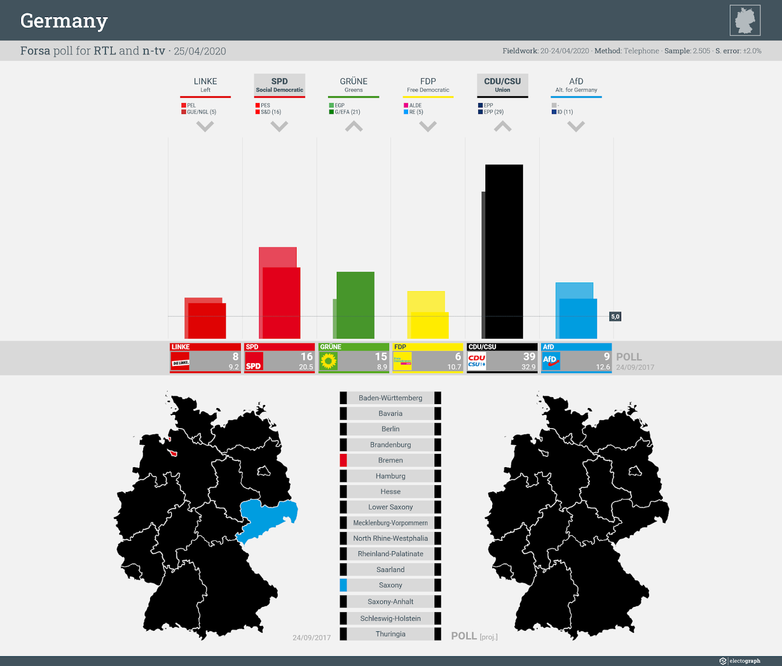 GERMANY: Forsa poll chart for RTL and n-tv, 25 April 2020