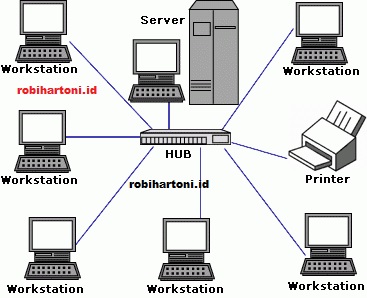 Membangun Jaringan Local Lan Sederhana Dan Troubleshooting Jaringan Komputer Robihartoni