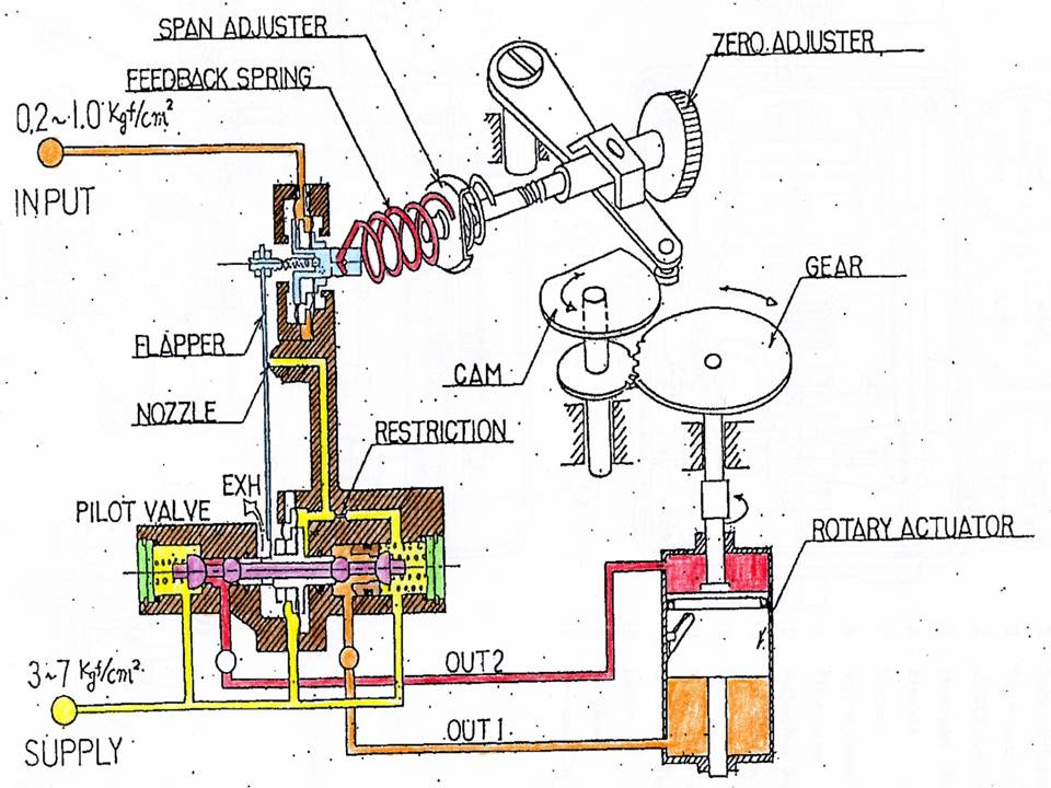 Inside Power Station Servo Mechanism Control Valve