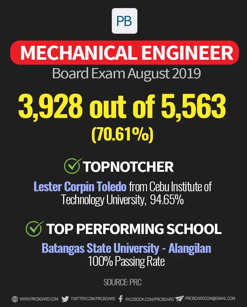 PRC Mechanical Engineer board exam result August 2019, released in