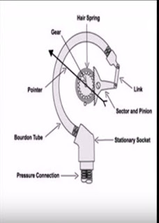 Bourdon Gauge Construction