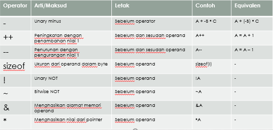 Operator Hubungan (Perbandingan) C++ [Part 4] - Elios Adrea