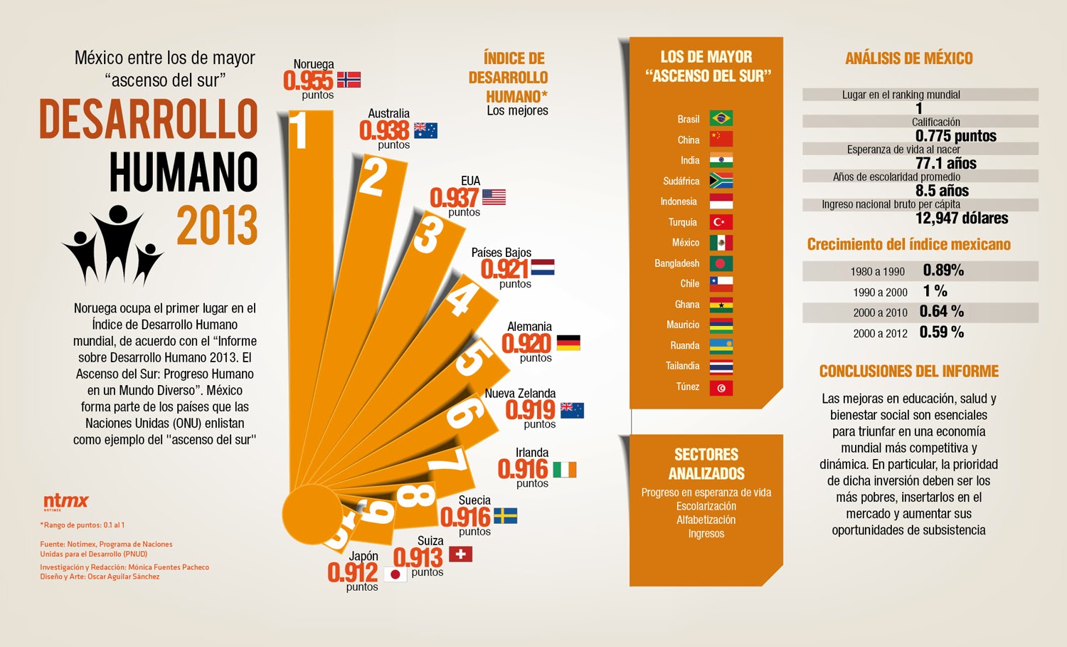 desarrollo sustentable INDICE DE DESARROLLO HUMANO