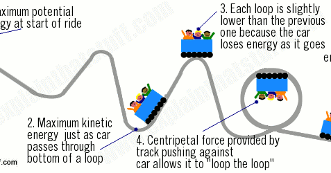 The physics of roller coasters