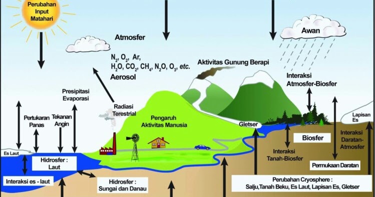 Perbedaan Iklim dan Cuaca Beserta Unsurnya Penjelajah Geografi