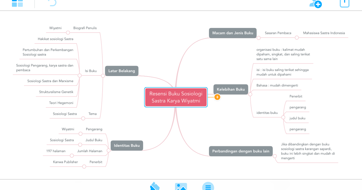 Mind Map Resensi Buku Wiyatmi Oleh Bagas Legowo