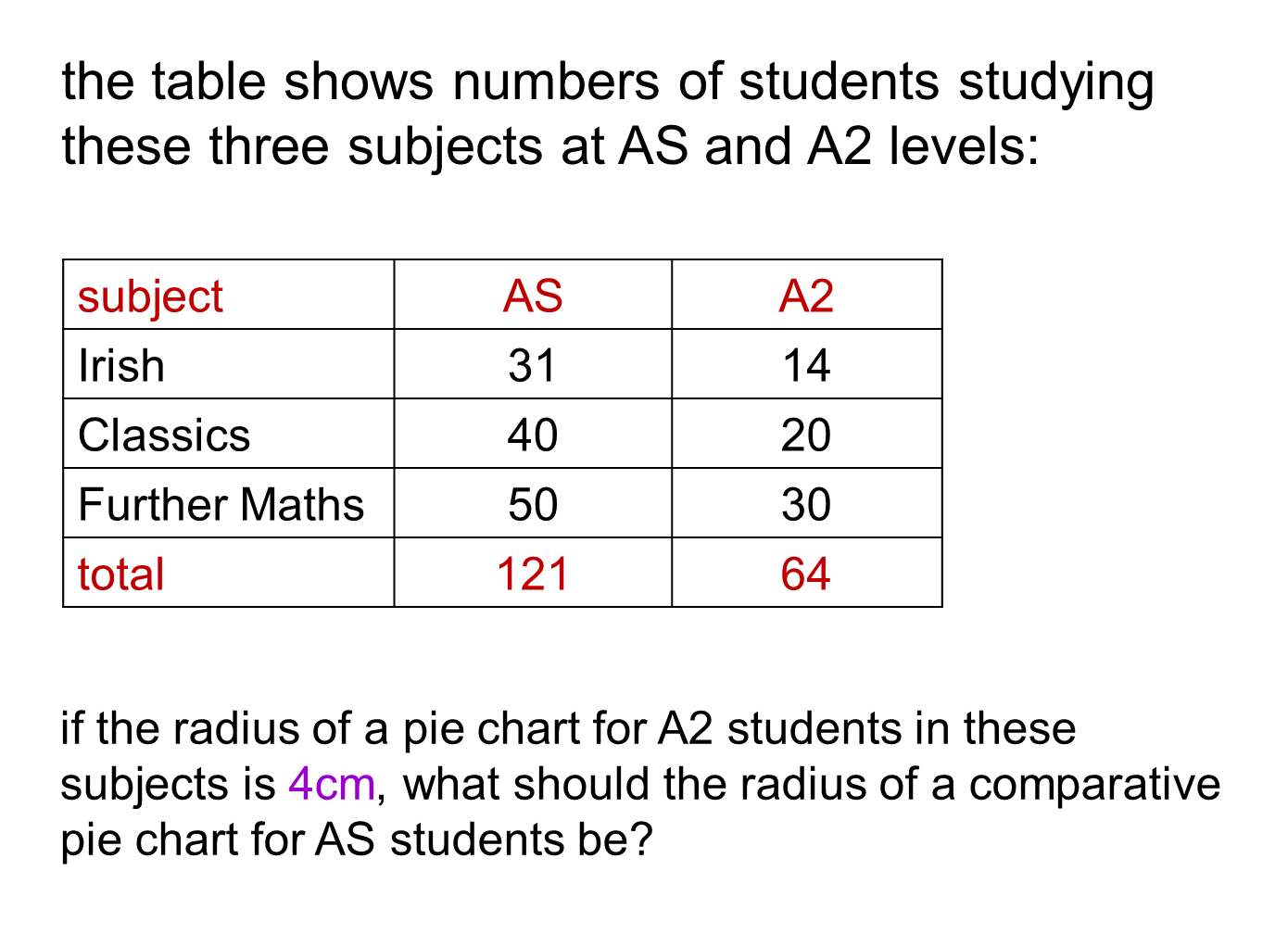 Gcse Pie Charts