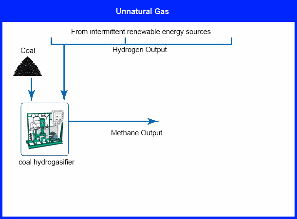 Methane from coal and hydrogen
