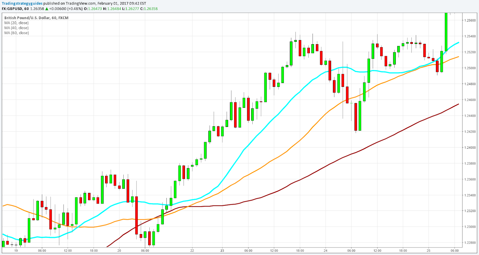 Important Forex Indicators What Are Your Options