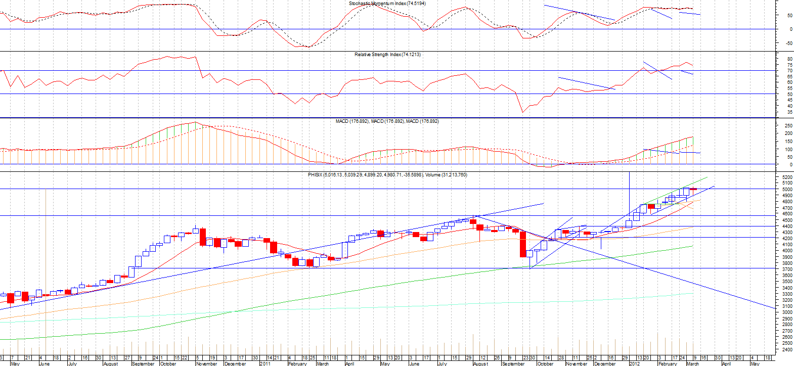 me six technical analysis of the philippine stock market psei chart