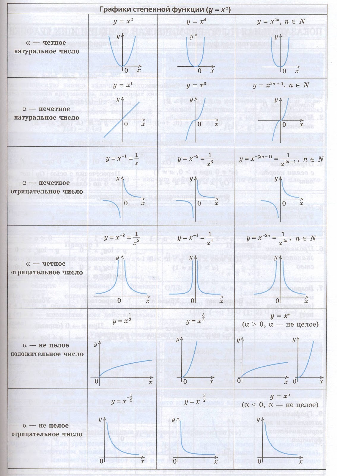 Решение степенных функций примеры. Степенная функция график степени. Степенная функция ее свойства таблица. Таблица степенных функций. Формула Графика степенной функции.