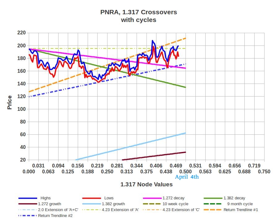 Market Patterns and Charts When's the best time to short Panera Bread