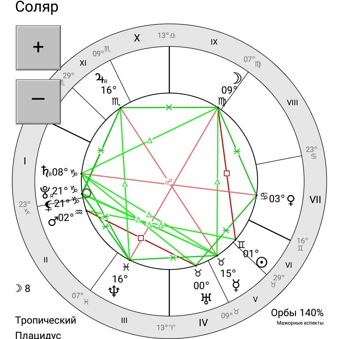 Соляр Натальная Карта Онлайн С Расшифровкой