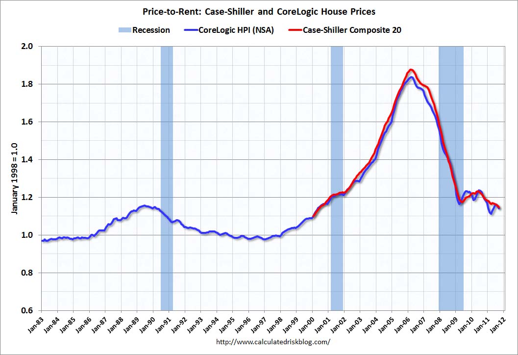 Calculated Risk Real House Prices and House PricetoRent