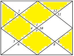 Timing Of Getting Green Card Vedic Astrology Timing Of Getting Green Card Vedic Astrology