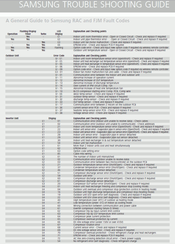 CÓDIGOS de ERROR Aire Acondicionados ON/OFF e INVERTER