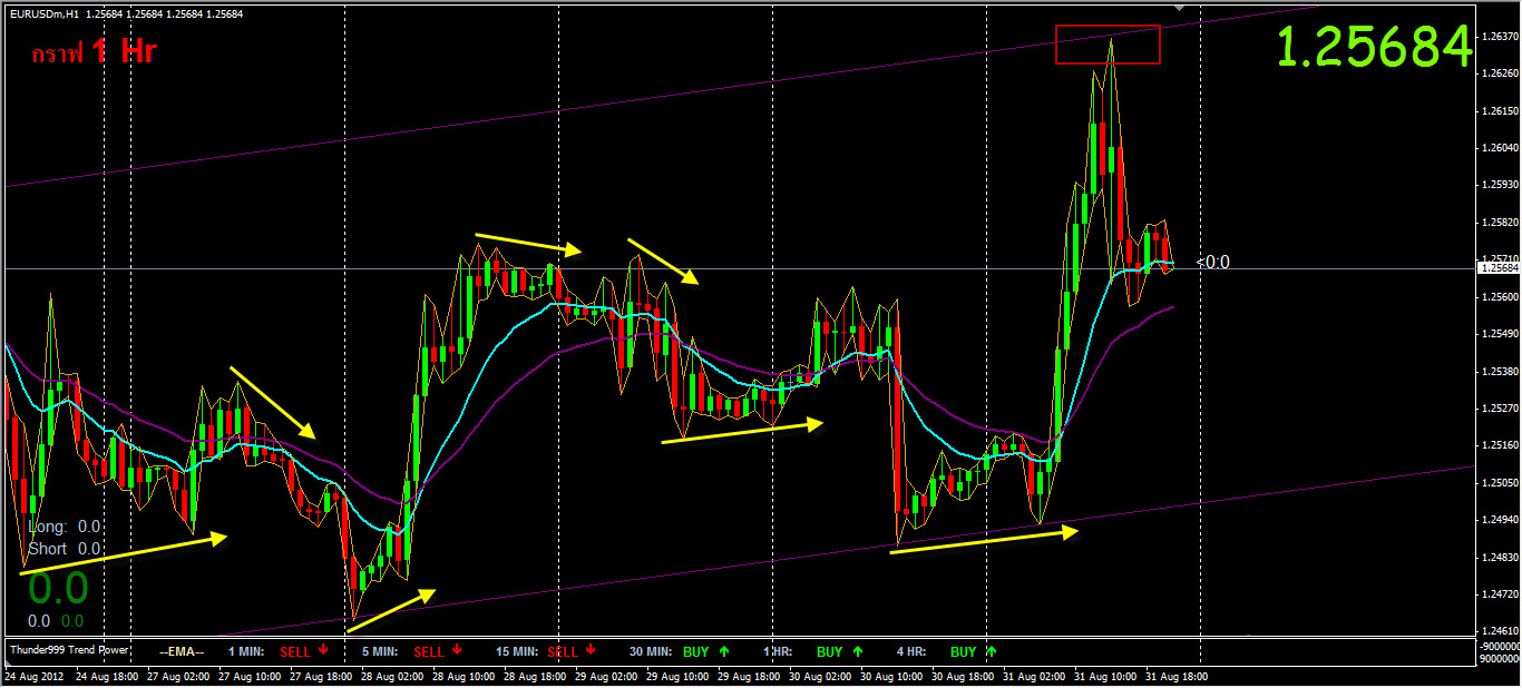 เปิดบัญชี forex